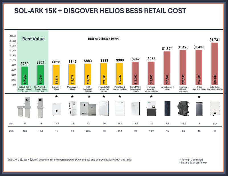 Sol-Ark 15K-2P + (2) Discover Helios 16kWh Batteries | 32kWh Whole-Home Backup Power Bundle